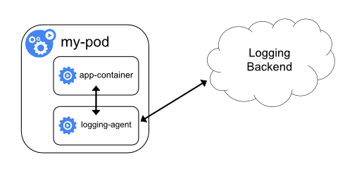 Kontainer _sidecar_ dengan agen _logging_